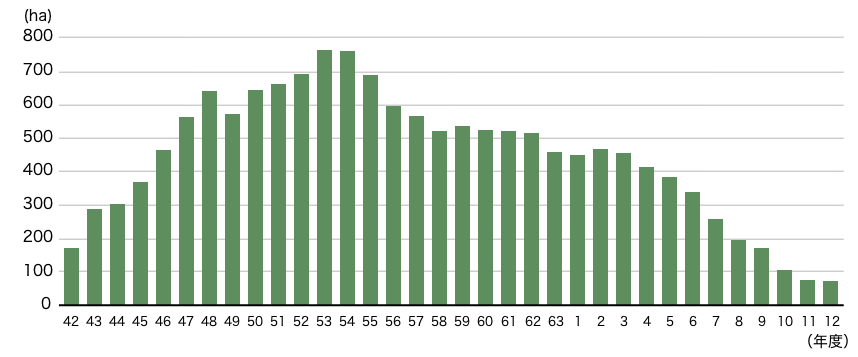 年度別造林面積