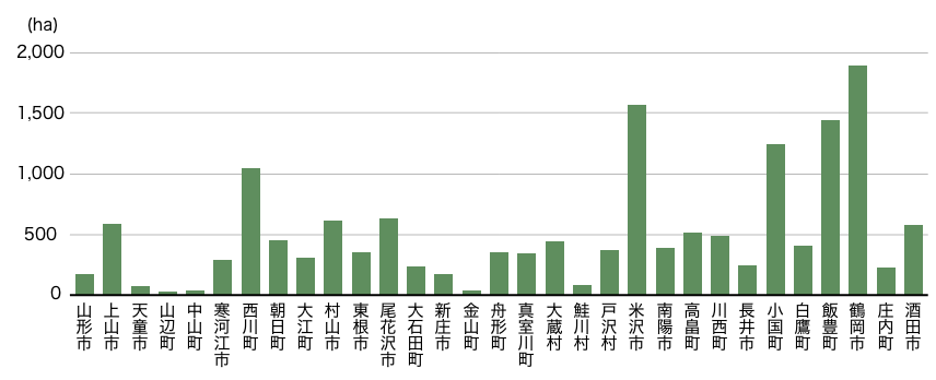 市町村別造林面積