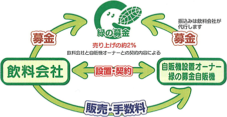 自動販売機からの「緑の募金」システム