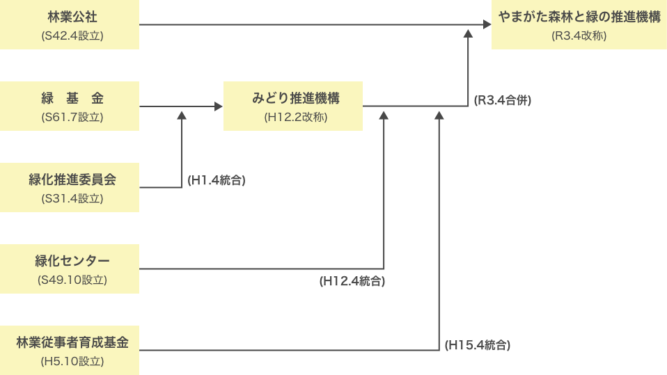 沿革