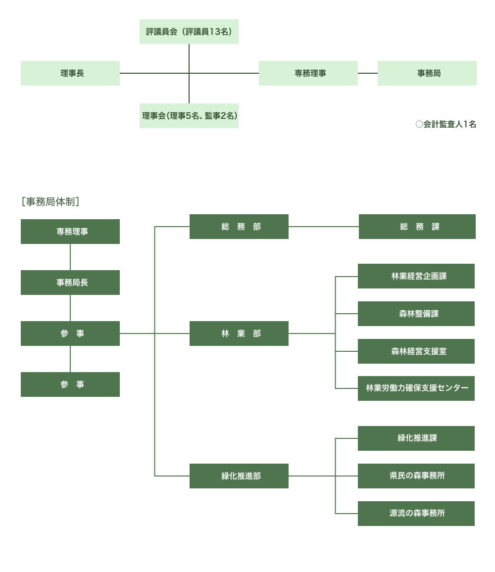 組織図