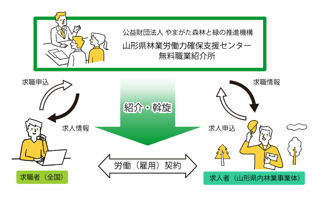 事業紹介・斡旋の流れ