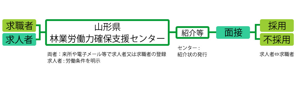 事業紹介・斡旋の流れ